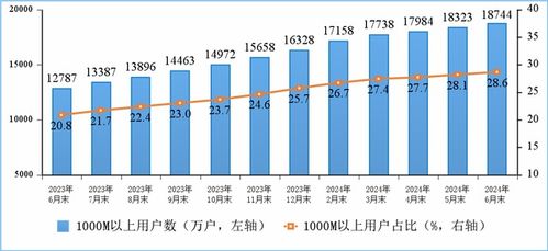 我國移動通信規模持續擴大 用戶總數近17.8億，5G滲透率突破半數
