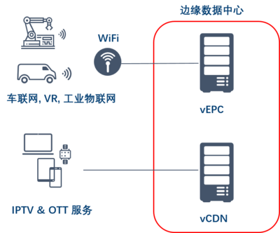 英特爾助力中國電信MEC vCDN測試，加速5G核心能力下沉至基礎電信業務